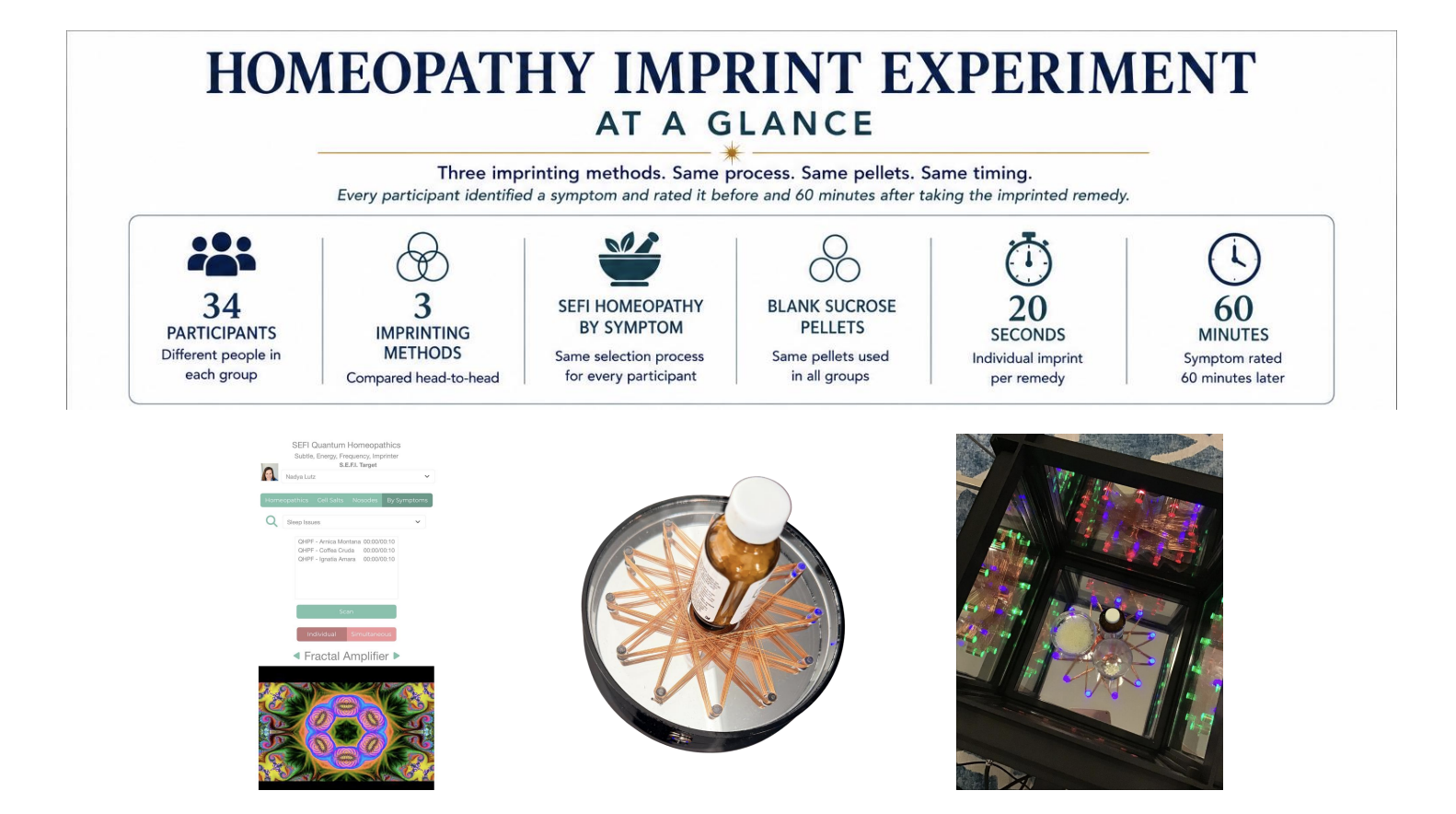 Homeopathy imprint experiment at a glance — 34 participants, three imprinting methods, same process