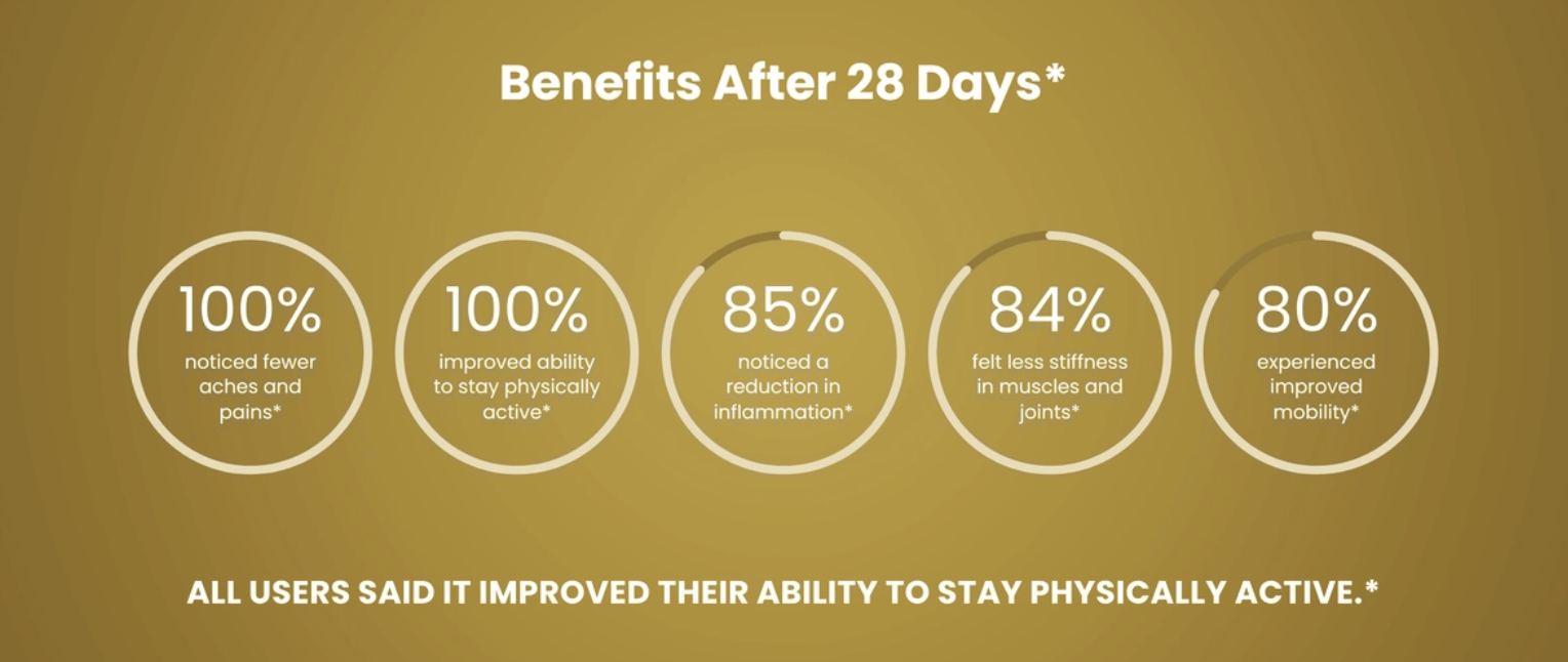 REDOXGold benefits after 28 days: fewer aches and pains, improved activity, less inflammation and stiffness, improved mobility