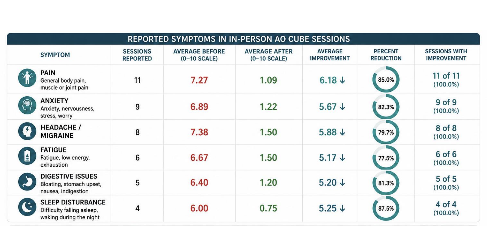 Table of reported symptoms in in-person AO Cube sessions with before/after severity scores
