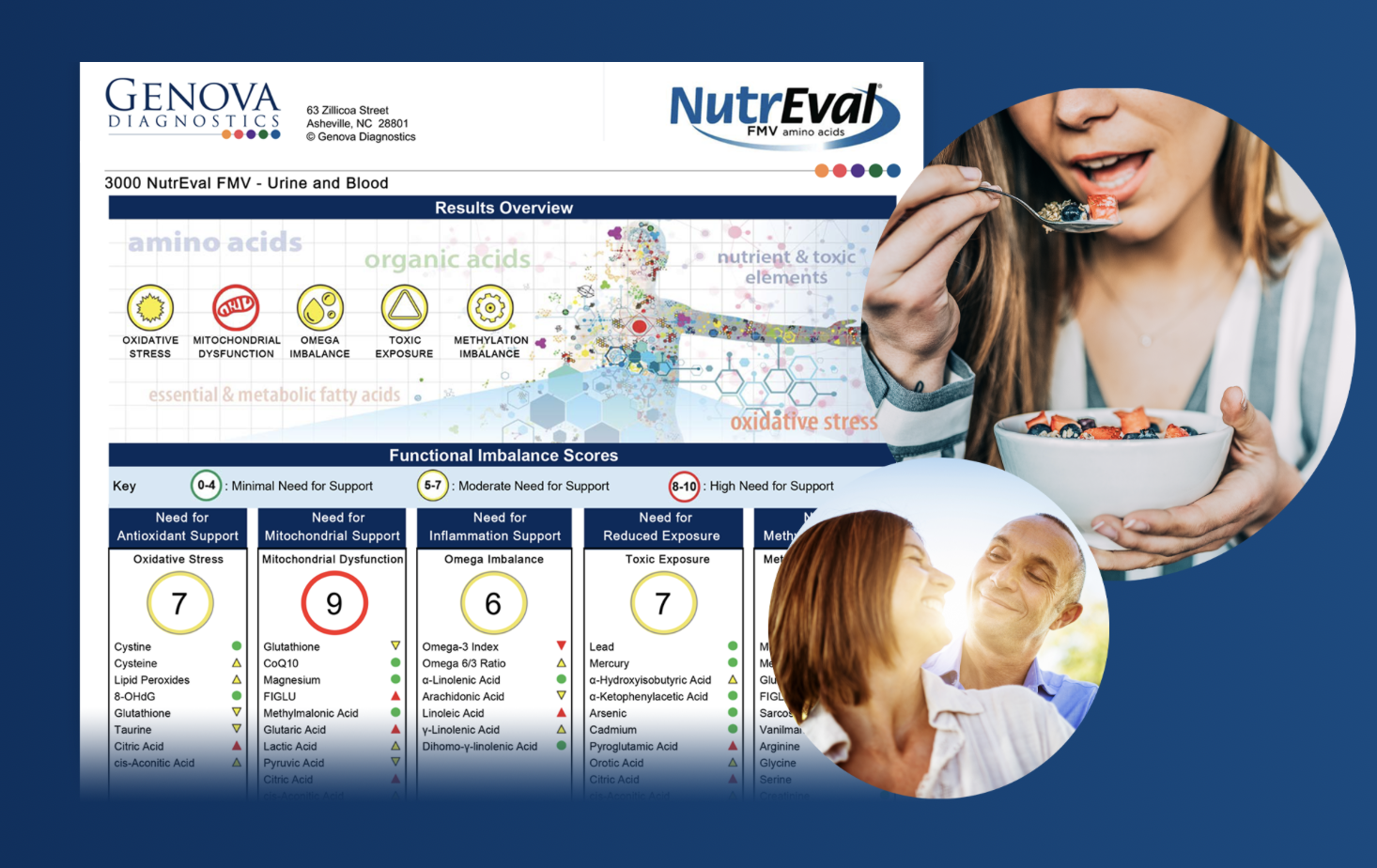 Genova NutrEval FMV sample report showing the Results Overview and Functional Imbalance Scores for antioxidant, mitochondrial, inflammation, and toxic exposure support