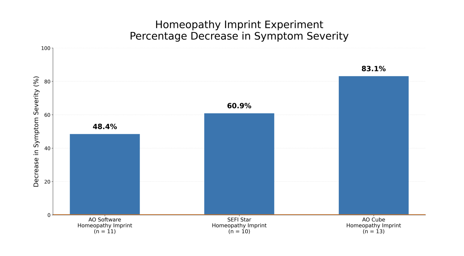 Bar chart: percentage decrease in symptom severity by imprint method