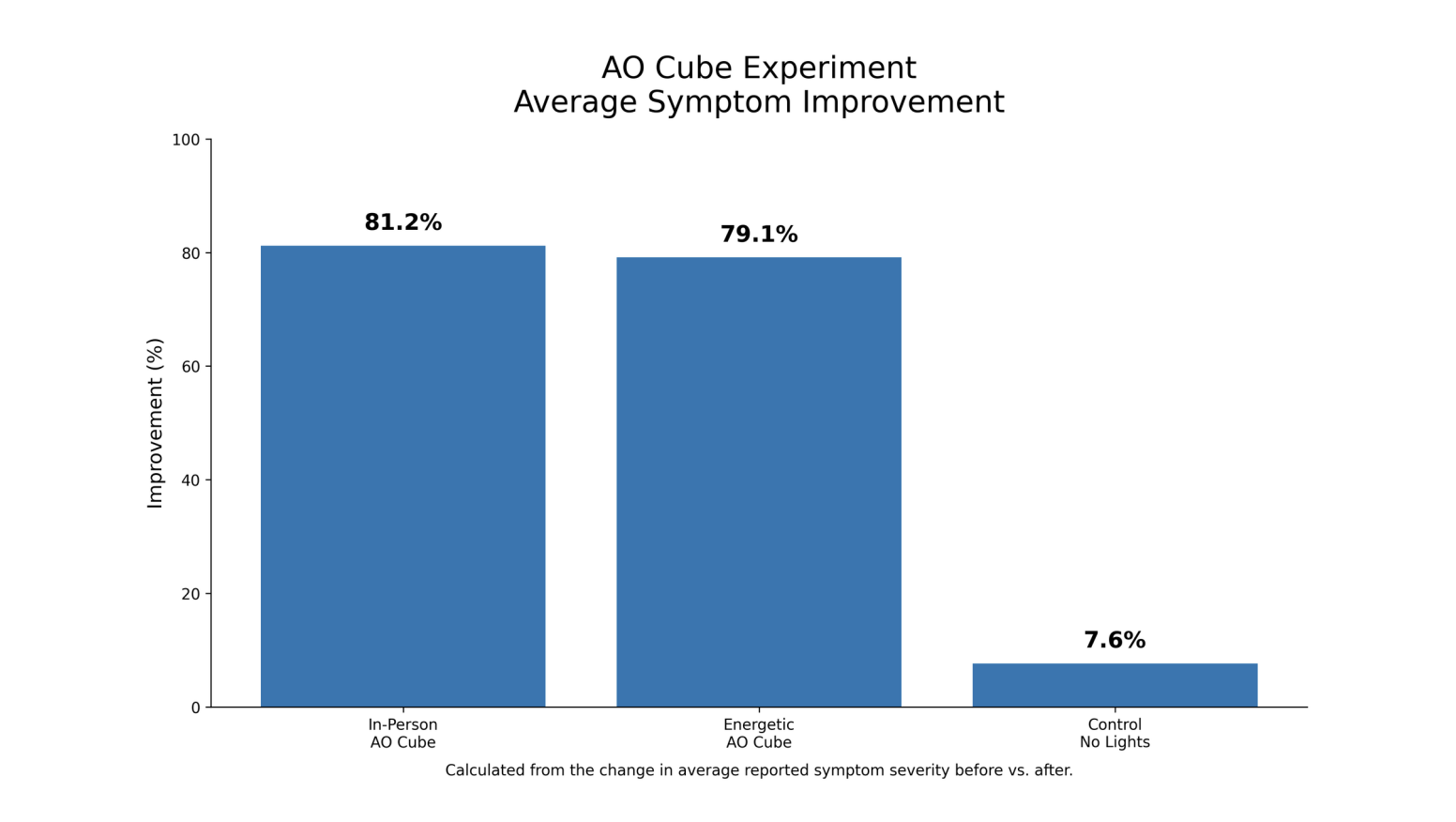 Bar chart: average symptom improvement percentage by group
