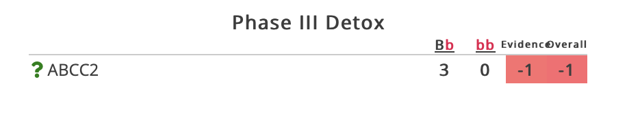 SNP Summary table titled Phase III Detox showing the ABCC2 transporter gene with evidence and overall scores
