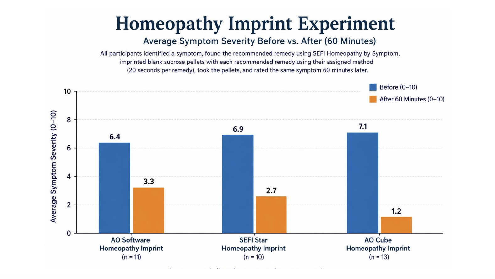 Bar chart: average symptom severity before vs after by imprint method