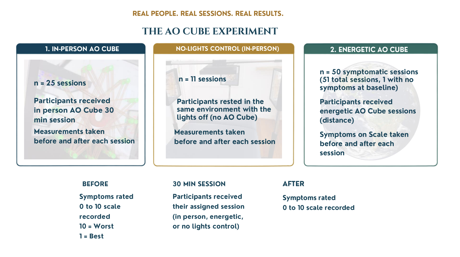 Overview of the AO Cube experiment: in-person, energetic, and no-lights control groups, before and after a 30-minute session
