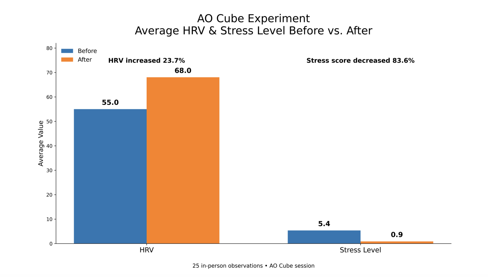 Bar chart: average HRV up and stress down after sessions