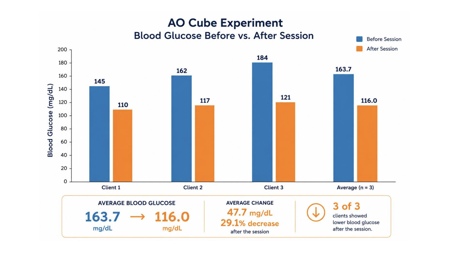Bar chart: blood glucose before vs after for three clients