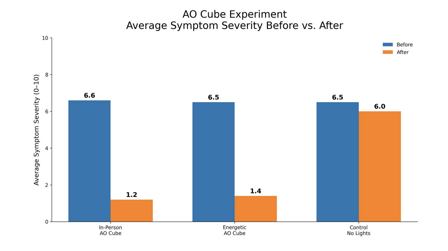 Bar chart: average symptom severity before vs after, by group