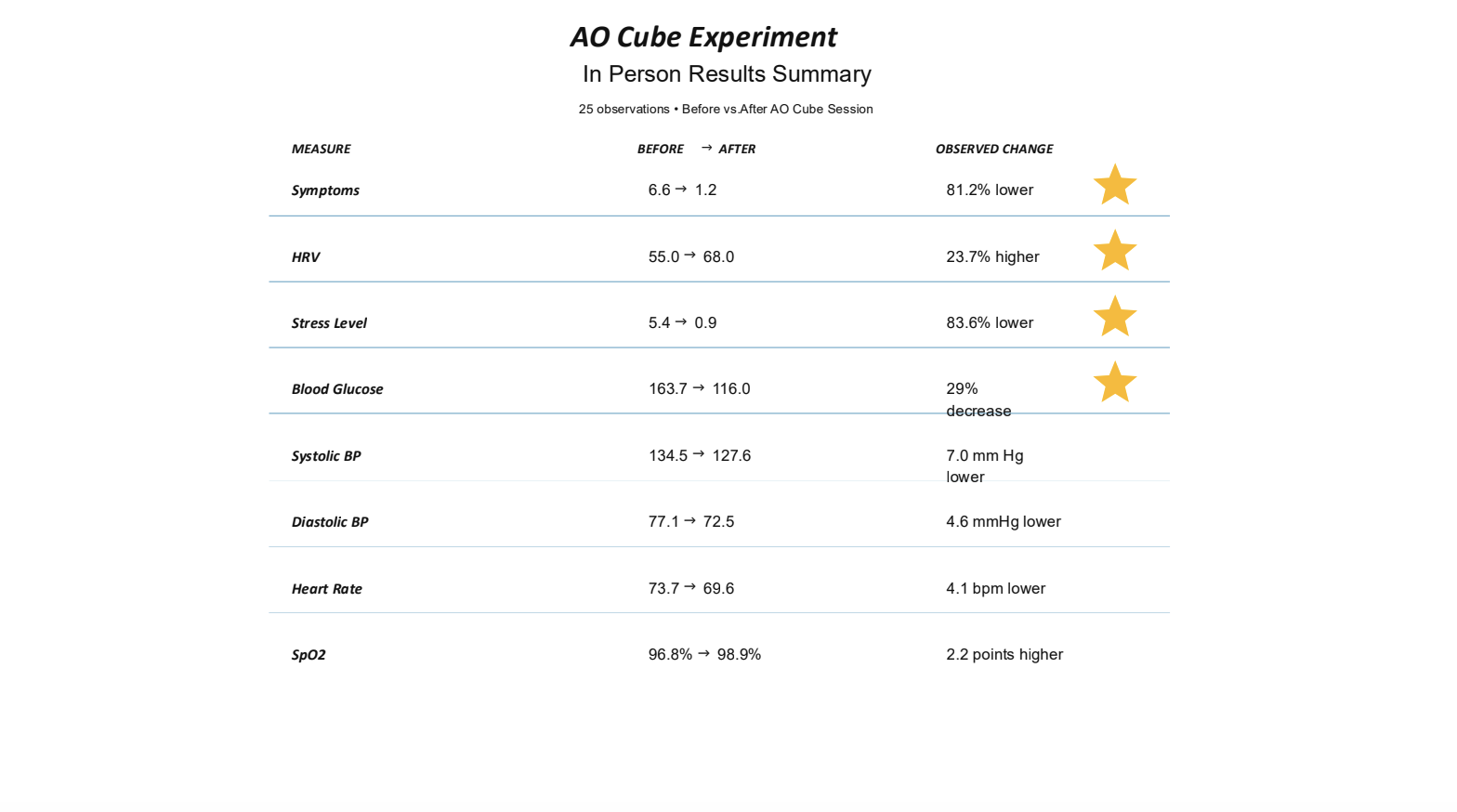 Summary table of before vs after readings across 25 in-person sessions